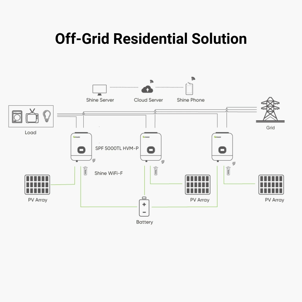 3.5 kW Off-Grid Solar System (5kW Energy Storage with 3.5kW Inverter + 1600W Solar Array)