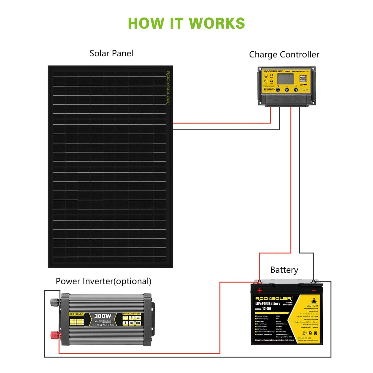 ROCKSOLAR 100W 12V Rigid Solar Panel  Kit with 30A PWM Controller